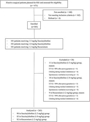 Impact of Succinylcholine vs. <mark class="highlighted">Rocuronium</mark> on Apnea Duration for Rapid Sequence Induction: A Prospective Cohort Study